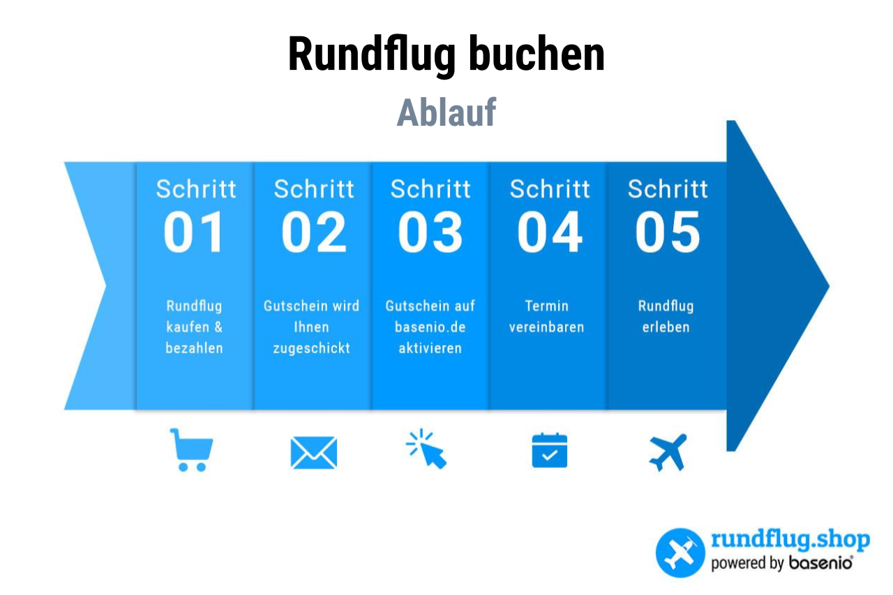 RUndflug.shop_Ablauf-Grafik